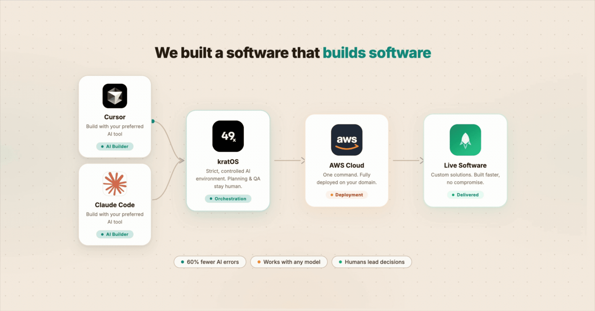 49x.ai - AI Studio | Custom AI Workflows